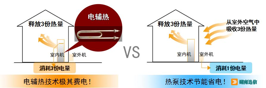 三菱电机为什么不使用电辅热